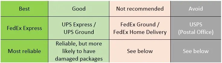 Visa shipping options